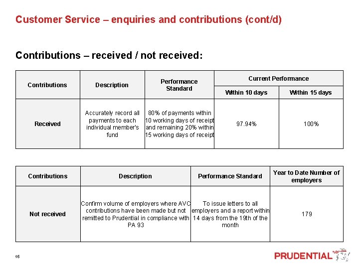  Customer Service – enquiries and contributions (cont/d) Contributions – received / not received: