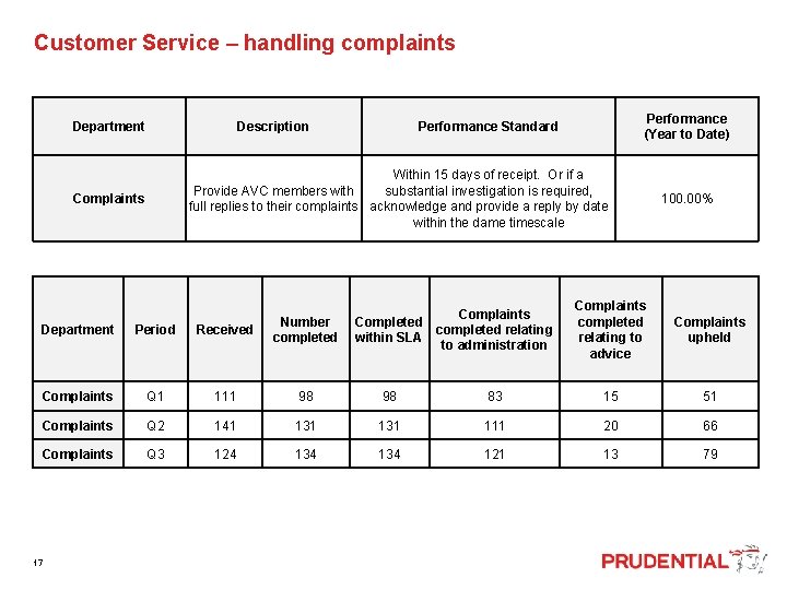  Customer Service – handling complaints Department Description Performance (Year to Date) Performance Standard