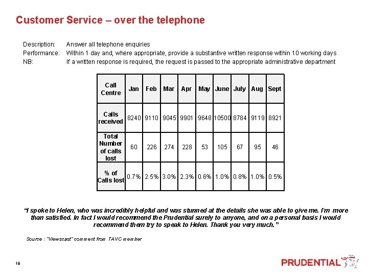  Customer Service – over the telephone Description: Performance: NB: Answer all telephone enquiries