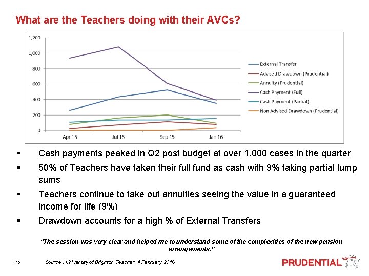  What are the Teachers doing with their AVCs? § Cash payments peaked in