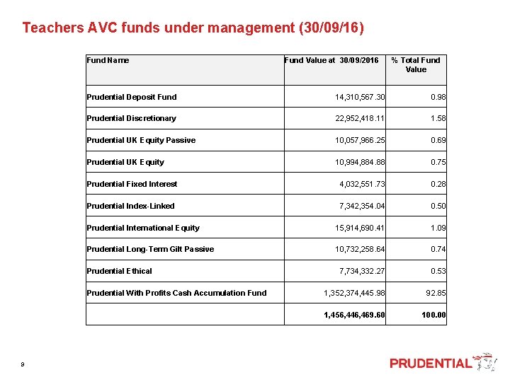  Teachers AVC funds under management (30/09/16) Fund Name Fund Value at 30/09/2016 Prudential