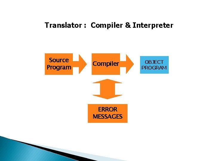 Translator : Compiler & Interpreter Source Program Compiler ERROR MESSAGES OBJECT PROGRAM 
