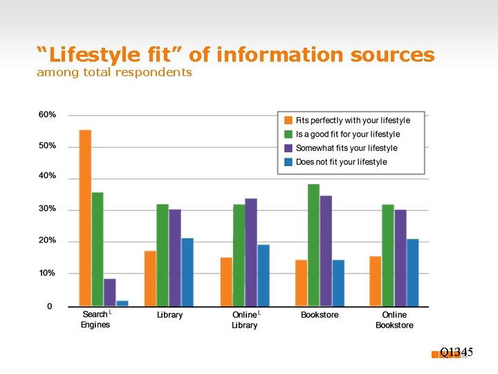 “Lifestyle fit” of information sources among total respondents Q 1345 