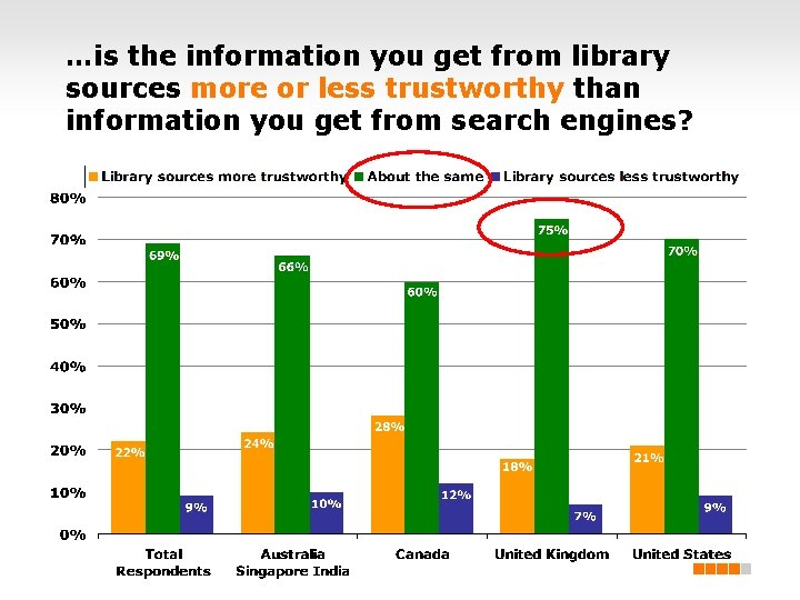 …is the information you get from library sources more or less trustworthy than information
