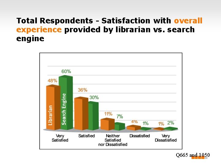 Total Respondents - Satisfaction with overall experience provided by librarian vs. search engine Q
