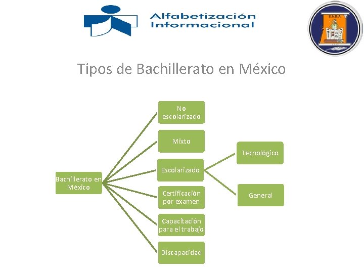 Tipos de Bachillerato en México No escolarizado Mixto Tecnológico Bachillerato en México Escolarizado Certificación