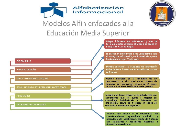 Modelos Alfin enfocados a la Educación Media Superior Integra búsqueda de información y uso