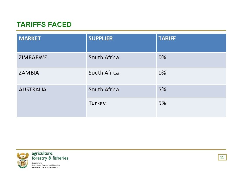 TARIFFS FACED MARKET SUPPLIER TARIFF ZIMBABWE South Africa 0% ZAMBIA South Africa 0% AUSTRALIA