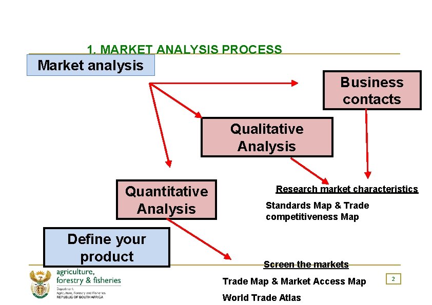 1. MARKET ANALYSIS PROCESS Market analysis Business contacts Qualitative Analysis Quantitative Analysis Define your