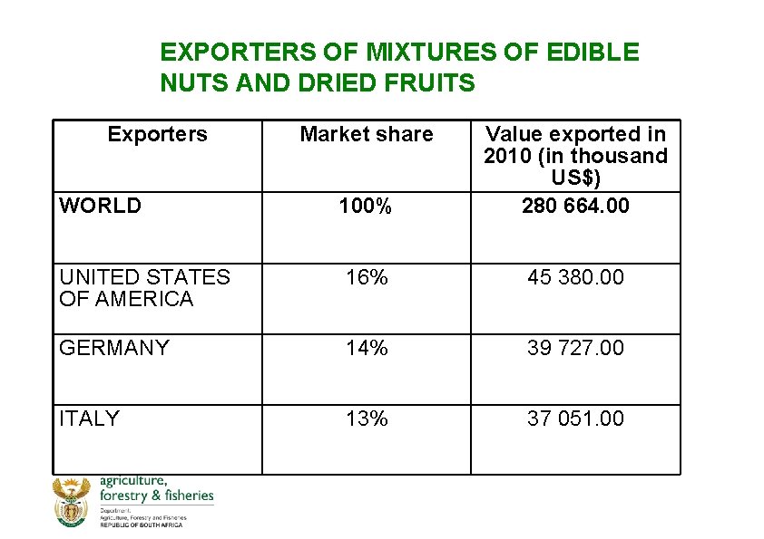 EXPORTERS OF MIXTURES OF EDIBLE NUTS AND DRIED FRUITS Exporters Market share WORLD 100%