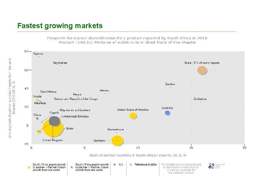 Fastest growing markets 8 