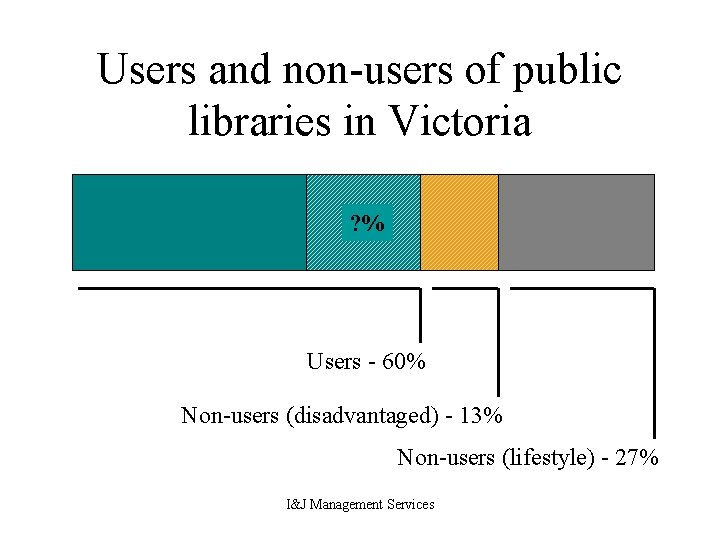 Users and non-users of public libraries in Victoria ? % Users - 60% Non-users