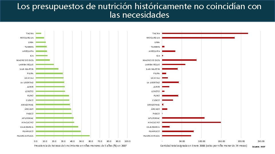 Los presupuestos de nutrición históricamente no coincidían con las necesidades TACNA MOQUEGUA LIMA TUMBES