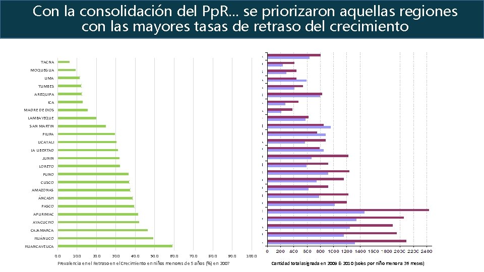 Con la consolidación del Pp. R. . . se priorizaron aquellas regiones con las