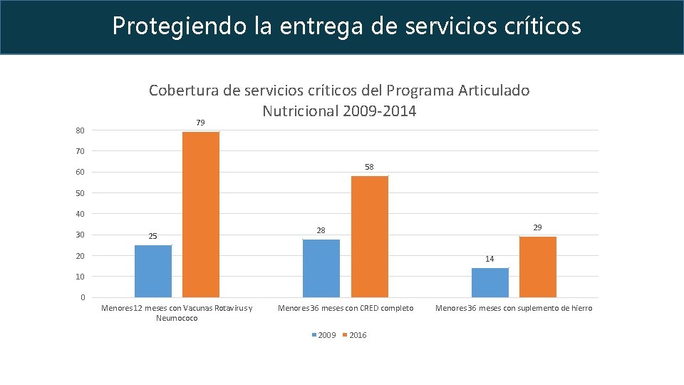 Protegiendo la entrega de servicios críticos Cobertura de servicios críticos del Programa Articulado Nutricional