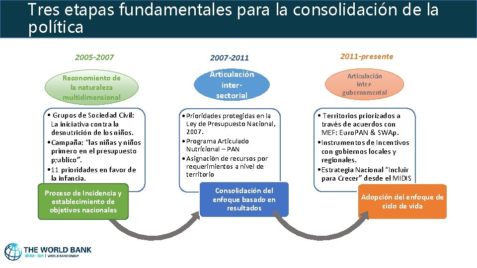 Tres etapas fundamentales para la consolidación de la política 2005 -2007 Reconomiento de la