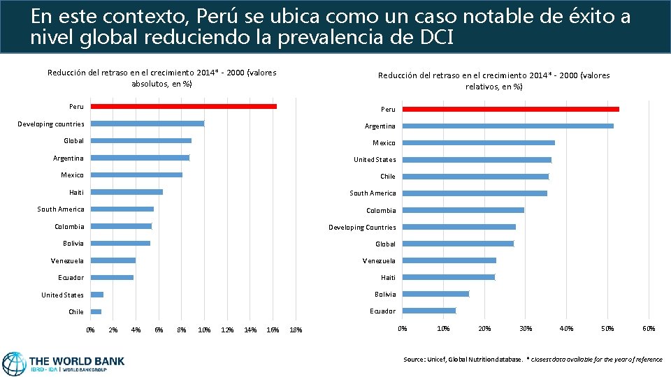 En este contexto, Perú se ubica como un caso notable de éxito a nivel