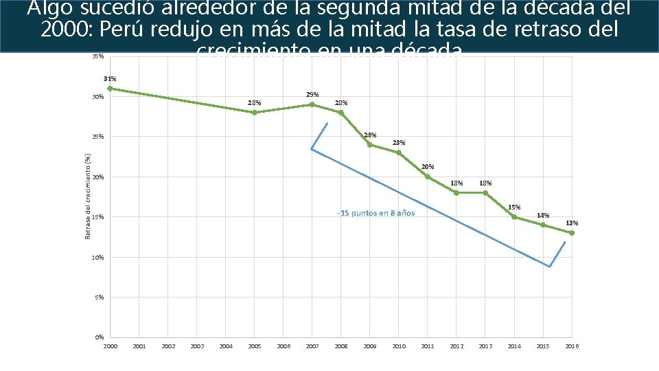 Algo sucedió alrededor de la segunda mitad de la década del 2000: Perú redujo