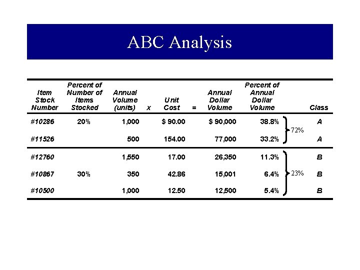ABC Analysis Item Stock Number #10286 Percent of Number of Items Stocked 20% Annual
