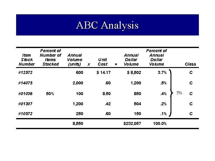 ABC Analysis Item Stock Number Percent of Number of Items Stocked Annual Volume (units)