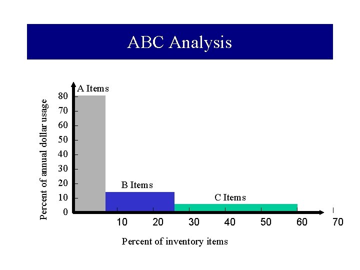 Percent of annual dollar usage ABC Analysis 80 70 60 50 40 30 20