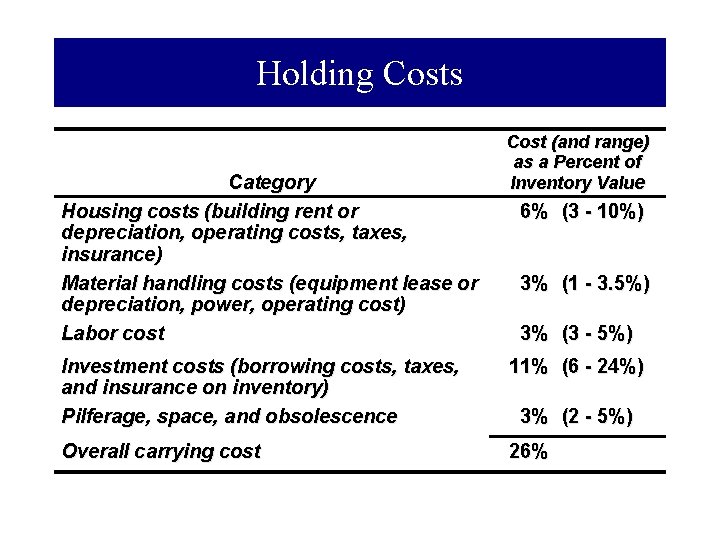 Holding Costs Category Housing costs (building rent or depreciation, operating costs, taxes, insurance) Material