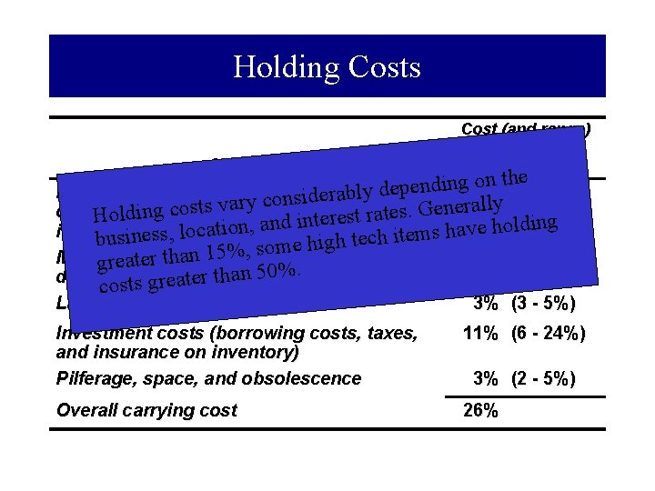 Holding Costs Cost (and range) as a Percent of Inventory Value Category the n