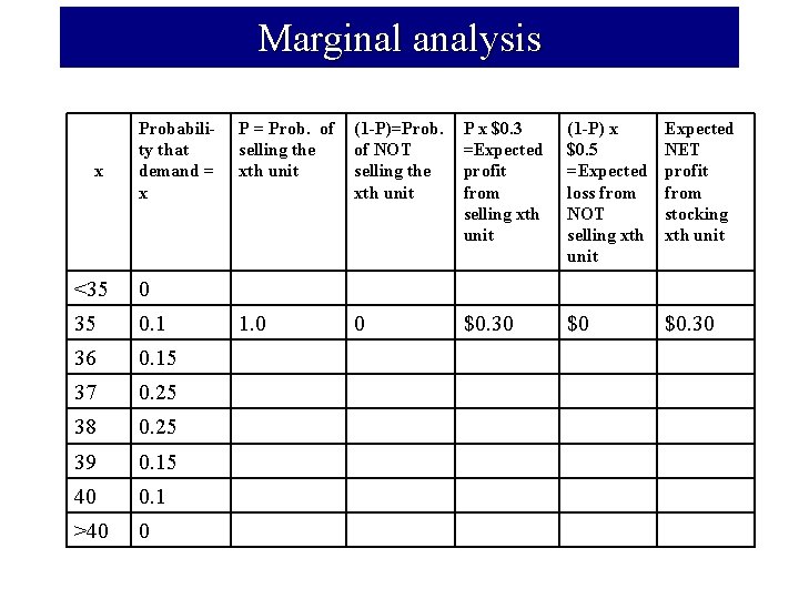 Marginal analysis x Probability that demand = x <35 0. 1 36 0. 15