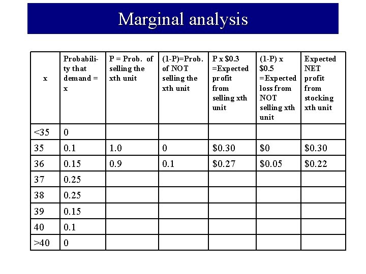 Marginal analysis x Probability that demand = x P = Prob. of selling the