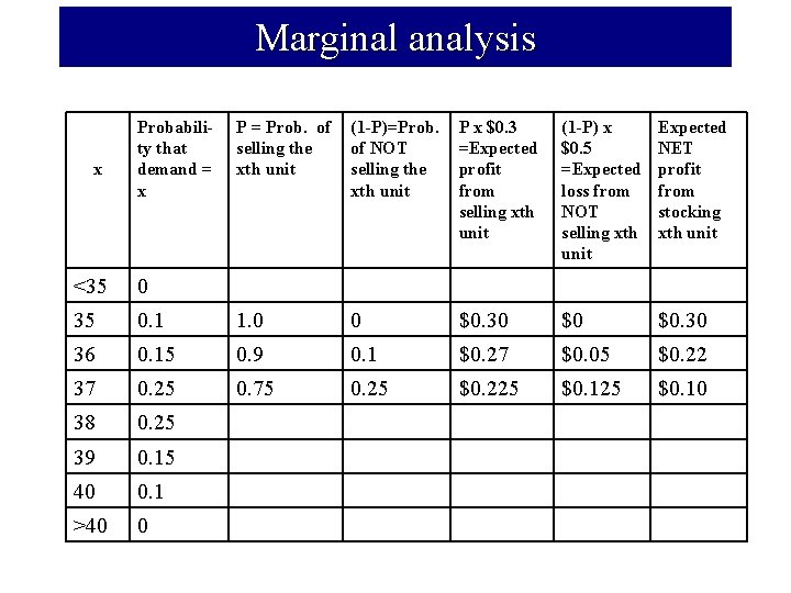 Marginal analysis x Probability that demand = x P = Prob. of selling the