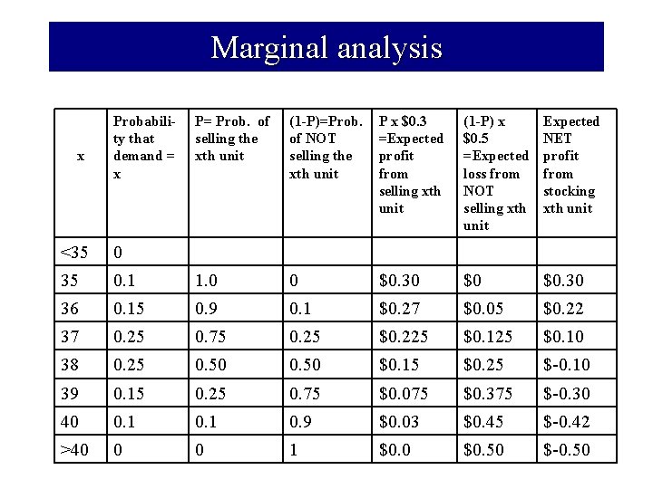 Marginal analysis x Probability that demand = x P= Prob. of selling the xth