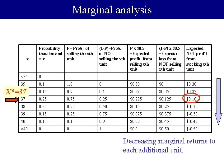 Marginal analysis x Probability that demand =x P= Prob. of selling the xth unit