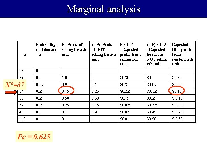 Marginal analysis x Probability that demand =x P= Prob. of selling the xth unit