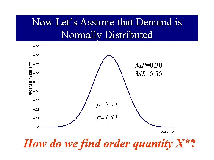 Now Let’s Assume that Demand is Normally Distributed 0. 09 PROBABILITY DENSITY 0. 08