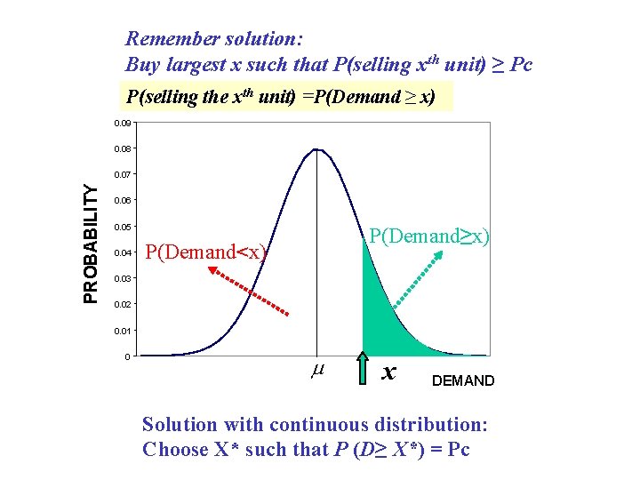 Remember solution: Buy largest x such that P(selling xth unit) ≥ Pc P(selling the