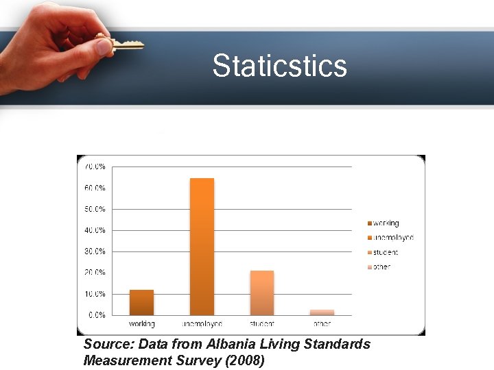 Statics Source: Data from Albania Living Standards Measurement Survey (2008) 