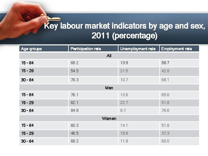 Key labour market indicators by age and sex, 2011 (percentage) Age groups Participation rate