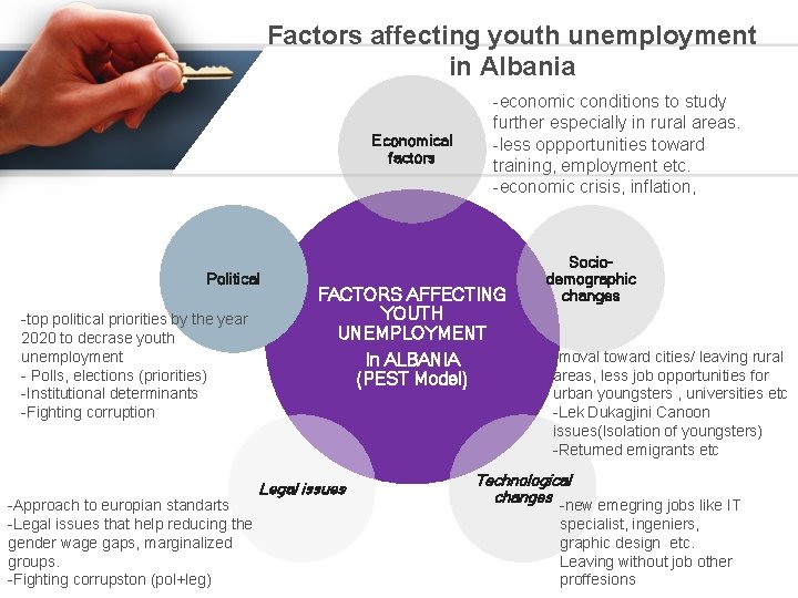 Factors affecting youth unemployment in Albania Economical factors Political -top political priorities by the