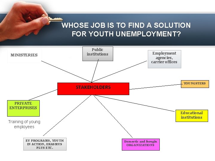 WHOSE JOB IS TO FIND A SOLUTION FOR YOUTH UNEMPLOYMENT? MINISTERIES Public institutions Employment