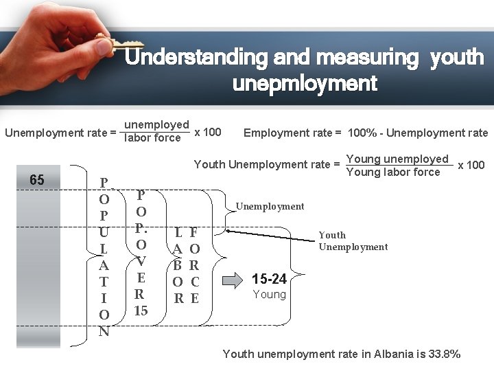 Understanding and measuring youth unepmloyment unemployed Unemployment rate = labor force x 100 65