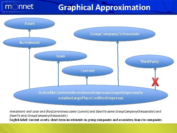 Graphical Approximation Asset Group. Company. Or. Associate Investment Loan Third. Party Current X Activo.