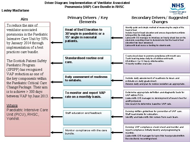 Driver Diagram: Implementation of Ventilator Associated Pneumonia (VAP) Care Bundle in RHSC Lesley Macfarlane