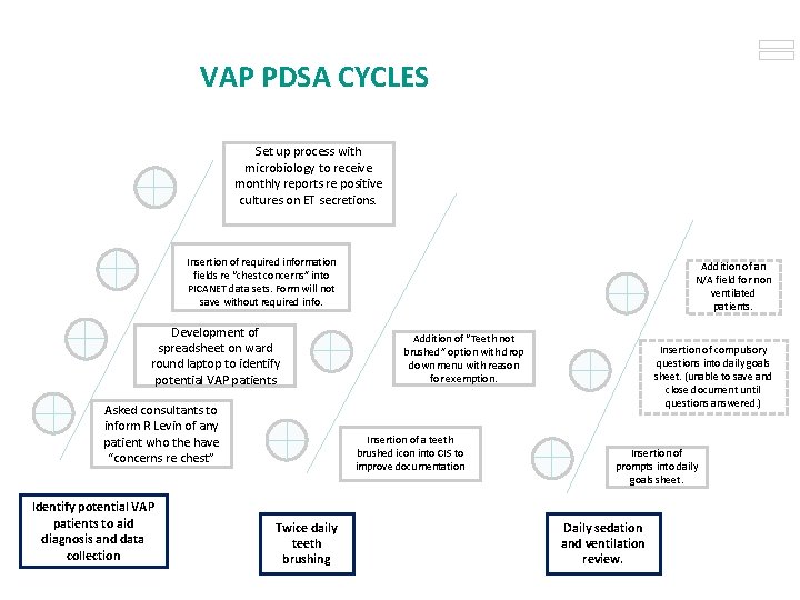VAP PDSA CYCLES Set up process with microbiology to receive monthly reports re positive