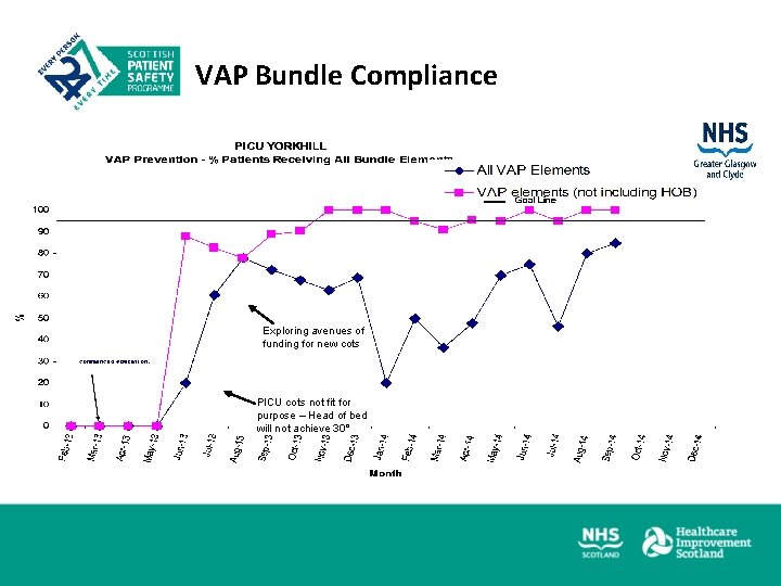 VAP Bundle Compliance Exploring avenues of funding for new cots PICU cots not fit