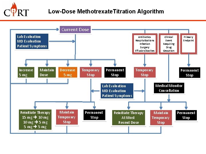 Low-Dose Methotrexate. Titration Algorithm Current Dose Lab Evaluation MD Evaluation Patient Symptoms Increase 5