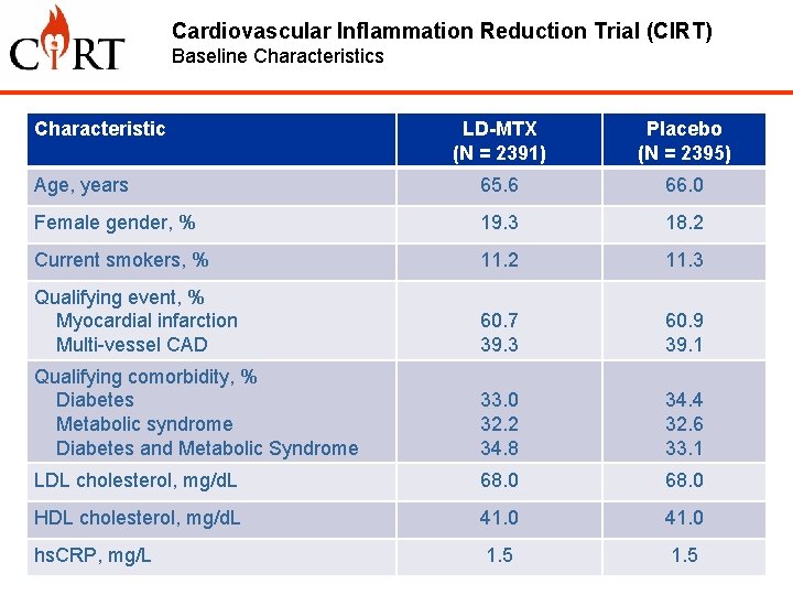 Cardiovascular Inflammation Reduction Trial (CIRT) Baseline Characteristics Characteristic LD-MTX (N = 2391) Placebo (N