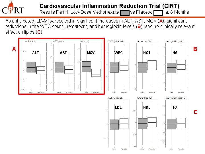 Cardiovascular Inflammation Reduction Trial (CIRT) Results Part 1: Low-Dose Methotrexate vs Placebo at 8