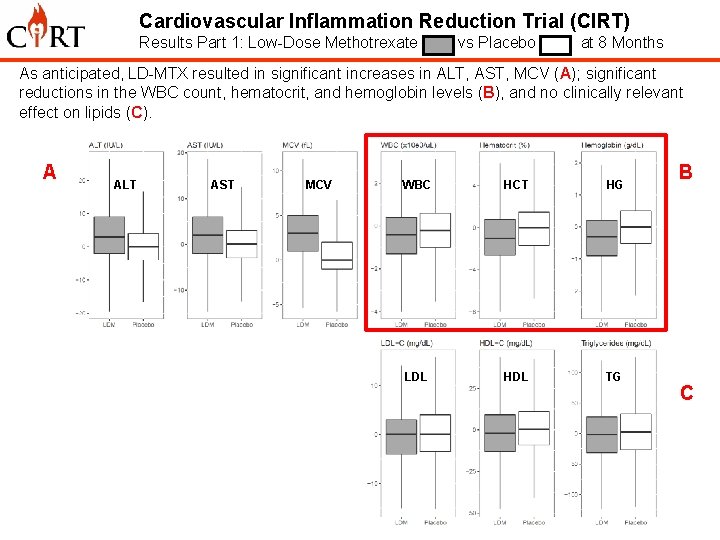 Cardiovascular Inflammation Reduction Trial (CIRT) Results Part 1: Low-Dose Methotrexate vs Placebo at 8