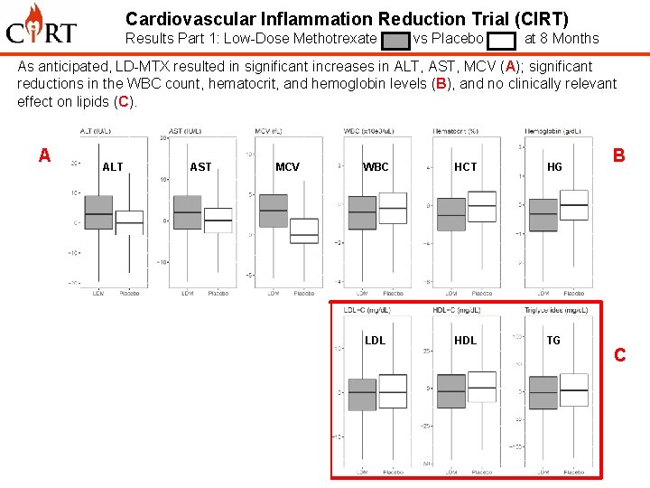 Cardiovascular Inflammation Reduction Trial (CIRT) Results Part 1: Low-Dose Methotrexate vs Placebo at 8