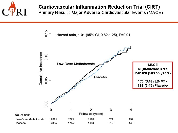 Cardiovascular Inflammation Reduction Trial (CIRT) Primary Result : Major Adverse Cardiovascular Events (MACE) MACE